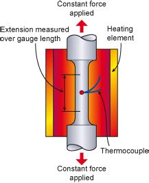 creep and fatigue test|creep testing explained.